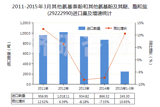 2011-2015年3月其他氨基萘酚和其他氨基酚及其醚、酯和鹽(29222990)進口量及增速統(tǒng)計